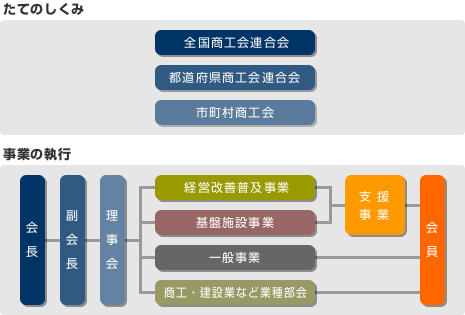 商工会のしくみ